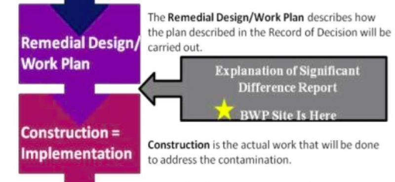 EPA Releases Explanation of Significant Difference Report for the  Brunswick Wood Preserving Site 